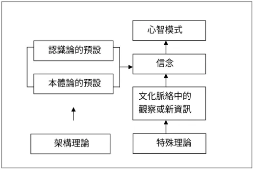 圖 2-3-3  Vosniadou 與 Brewer 心智模式 