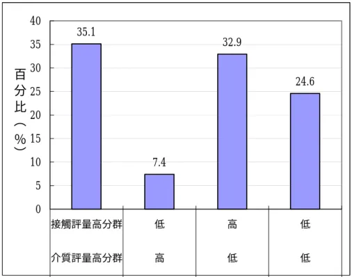 圖 4-3-2  二項概念評量交叉組合答題群組人數百分比分佈圖  二、概念分析  （一） 國三學生對於「靜置在桌面上的書本，為什麼不會掉落到 地面上？」之概念分析  此題在附錄二： 「非接觸力概念之半開放紙筆問卷」中之第五大題，這一 題是以日常生活經驗為事例，在國中理化教科書中，常以此事例為範例，來 教導學生學習力學之靜力平衡概念。而本題為瞭解學生對於物體靜置桌上不 動時，對於力作用的另有概念看法。  統計學生的答題表現，由表 4-3-3 的結果顯示，選答（a）「因為這是地 球上物體的自然現象」的全體受測學