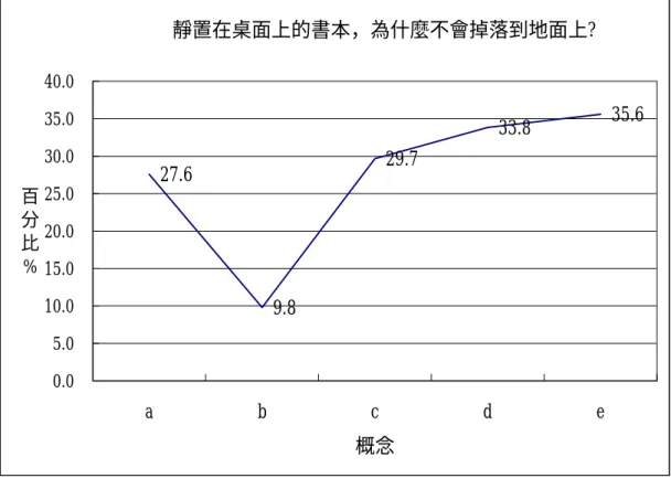 圖 4-3-3「靜置在桌面上的書本，為什麼不會掉落到地面上？」  受測學生答題人數百分比率分佈圖  的比例。這顯示低分群組學生對於非接觸力的作用產生了迷思概念，認為地 球引力是可以被阻隔的。在選項（d）「因為桌子施予向上的力大於向下的拉 力」的選答人數中，有三成以上（33.8％）的受測學生選答，其中二項概念 評量中除了介質評量高分群組（＋ A 、＋ A ＋ B ）選答（d）項表現分別為 26.6 ％及 23.7％較低之外，其餘各組均超過三成的學生認為書本靜置在桌面上 時，書本受到向上的力大於向下的拉力，所以