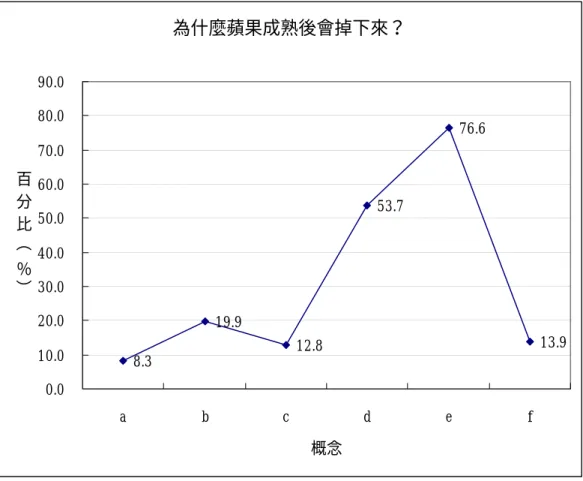 圖 4-3-4 為什麼蘋果成熟後會掉落到地面上，而不會往上飛到空中？  受測學生答題人數百分比率分佈圖  統計學生的答題表現（參閱表 4-3-4） ，結果顯示，全體受測學生選答（a） 「因為蘋果靠近地球，不會有向上的力作用在蘋果上」的人數比例不超過一 成(8.3%)，顯示大部分學生知道蘋果受到一個向上的拉力。選答（b）「因為 蘋果樹要繁衍，這是生物界的自然現象」的全體受測學生比例約為二成(19.9 ％)，而在二項概念評量均為高分群組（＋ A ＋ A ）的學生中，也約有二成（21.2 ％）的比率選答（b）「因