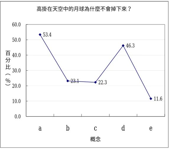圖 4-3-5「高掛在天空中的月球為什麼不會掉到地球上？」  受測學生答題人數百分比率分佈圖  在高分群分組中（ ＋ A 、＋ B 、＋ A ＋ B ）約有 25％至 32％的受試學生持有「(C) 因為月球和地球之間有一個排斥力，此力與地球引力平衡了」的另有概念， 研究者推測高分群的學生在力學概念認知架構中，認為月球受有地球引力的 影響，是為吸引力，而月球高掛天空有固定的軌道，在靜力平衡概念下，必 須有一力與地球引力平衡，此力則為排斥力。值得注意的是差不多有半數 （46.3％）的學生持有（d）「因為月球在地