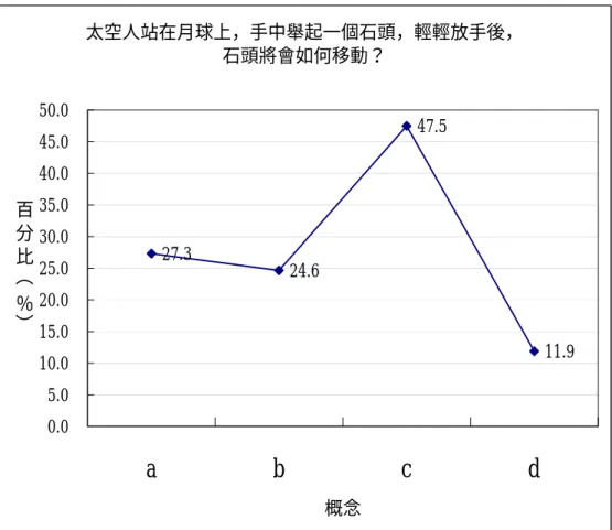 圖 4-3-6「太空人站在月球上，手中舉起一個石頭，固定在某一個位置然後輕輕  的將石頭放開，則該石頭將會如何移動？」受測學生答題人數百分比率分佈圖          由統計表結果顯示（參閱表 4-3-6），約有將近一半（47.5％）的受測學 生持有（c）「放手後，石頭會逐漸飄離月球」的另有概念。他們認為月球上 的物體不會掉落到月球表面，而會飄浮在月球上空，或是飄離月球，顯示學 生認為物體在月球上沒有受到月球引力的作用。這概念在第四節探討捕捉學 生對地球引力詮釋的心智模式時，會提到學生在地球引力延伸至地球以