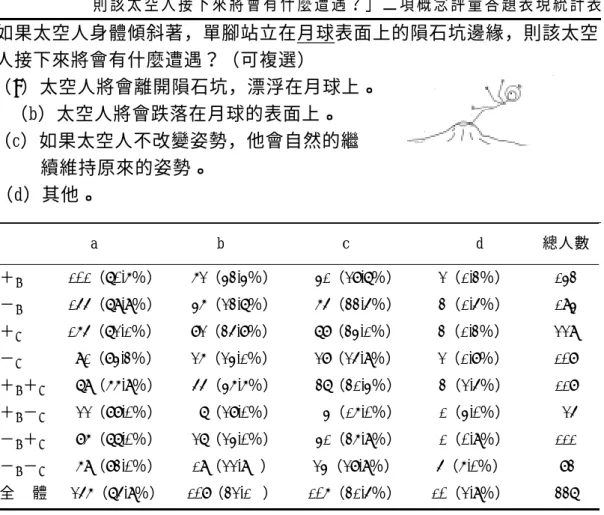 表 4-3-7 「如果太空人身體傾斜著，單腳站立在月球表面上的隕石坑邊緣，  則該太空人接下來將會有什麼遭遇？」二項概念評量答題表現統計表  如果太空人身體傾斜著，單腳站立在月球表面上的隕石坑邊緣，則該太空 人接下來將會有什麼遭遇？（可複選）  （a）太空人將會離開隕石坑，漂浮在月球上。  Ø（b）太空人將會跌落在月球的表面上。  （c）如果太空人不改變姿勢，他會自然的繼  續維持原來的姿勢。  （d）其他。            a            Ø b              c       