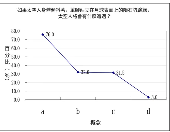 圖 4-3-7「如果太空人身體傾斜著，單腳站立在月球表面上的隕石坑邊緣，  則該太空人接下來將會有什麼遭遇？」受測學生答題人數百分比率分佈圖  表 4-3-8  學生對於月球上物體或人是否會掉到月球表面答題表現統計表    N＝337                    組別            石頭落下          石頭不落下    石頭落下          石頭不落下          總    計  太空人跌下      太空人跌下    太空人不跌下    太空人不跌下    ＋ A ＋
