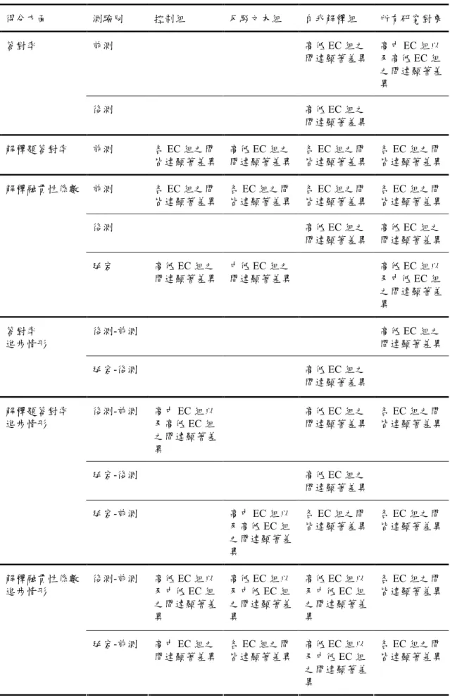表 4-4-20  各 EC 組在各方面得分以及進步情形達顯著差異之比較  得分方面  測驗別  控制組  反駁文本組  自我解釋組  所有研究對象  前測  高低 EC 組之 間達顯著差異  高中 EC 組以及高低 EC 組 之間達顯著差 異 答對率  後測  高低 EC 組之 間達顯著差異  解釋題答對率  前測  各 EC 組之間 皆達顯著差異  高低 EC 組之 間達顯著差異  各 EC 組之間 皆達顯著差異  各 EC 組之間 皆達顯著差異  前測  各 EC 組之間 皆達顯著差異  各 EC 組
