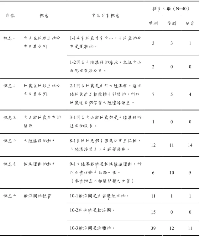 表 4-5-1 自我解釋組中各個另有概念在各次測驗所持有之人數  持有人數（N=40）  序號  概念  常見另有概念  前測  後測  延宕  1-1先有地震才有火山，而地震的分 布是帶狀的。  3  3  1 概念一 火山在地球上的分布及其成因  1-2因為大陸漂移的緣故，拉扯火山 而形成帶狀分布。  2  0  0  概念二  地震在地球上的分 布及其成因  2-1因為地震是由於大陸漂移，造成陸地彼此互相推擠而引發的，所以 地震通常都沿著大陸邊緣發生。  7  5  4  概念三  火山與地震分布的 