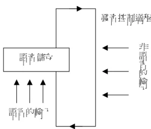 圖 2-4-1 語音環模型(Baddeley，1986；Gathercole &amp; Baddeley，1993；引自陳亭君) 