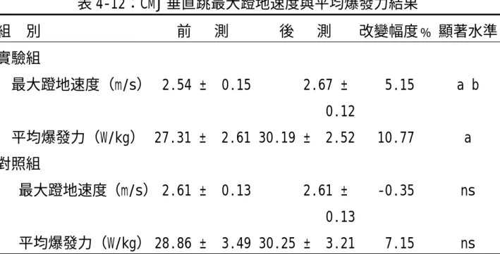 表 4-12：CMJ 垂直跳最大蹬地速度與平均爆發力結果  組  別  前   測  後   測  改變幅度﹪ 顯著水準  實驗組     最大蹬地速度（m/s）  2.54 ±  0.15  2.67 ±   0.12   5.15  a b    平均爆發力（W/kg）  27.31 ±  2.61 30.19 ±  2.52  10.77  a  對照組      最大蹬地速度（m/s）   2.61 ±  0.13  2.61 ±   0.13  -0.35 ns     平均爆發力（W/kg） 2