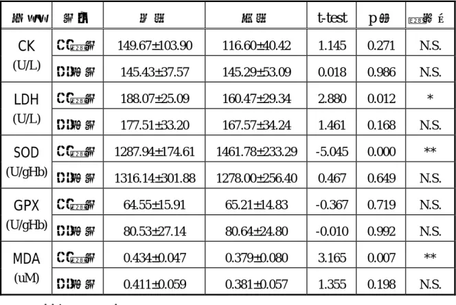 表 4-1、兩組受試者各指標在實驗前、後的差異比較  指標  組別  前測  後測 t-test  p 值  顯著性 實驗組  149.67±103.90 116.60±40.42 1.145  0.271  N.S