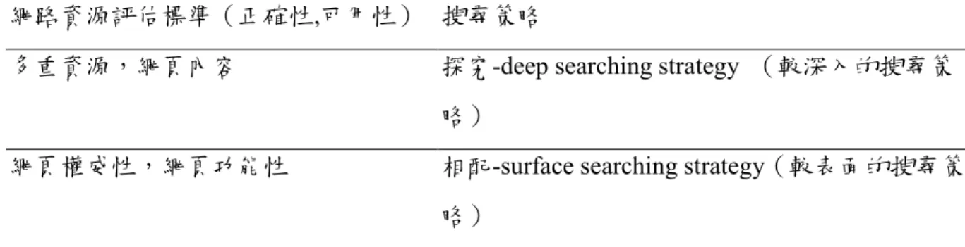 表 2-2-5：台灣大學生評估網路資源的標準和搜尋策略的關係：（引自 Tsai &amp; Wu,2005）   