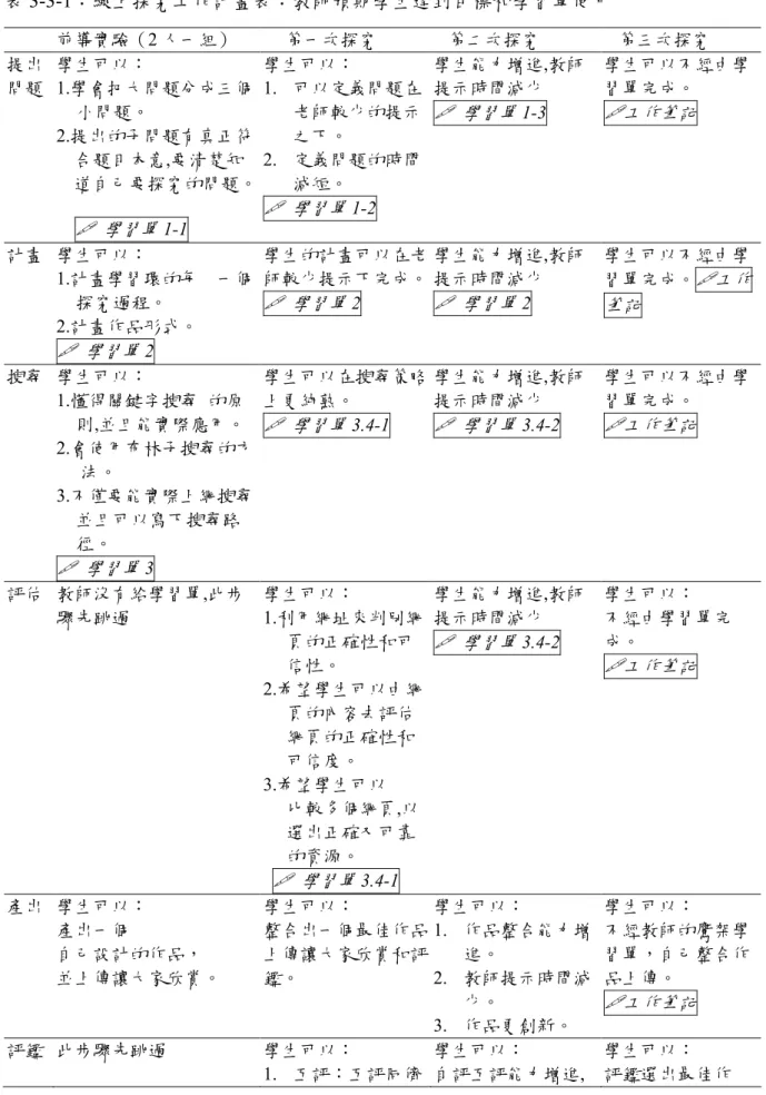 表 3-3-1：線上探究工作計畫表：教師預期學生達到目標和學習單使用  前導實驗（2 人一組）        第一次探究     第二次探究      第三次探究  提出 問題  學生可以：  1.學會把大問題分成三個 小問題。  2.提出的子問題有真正符 合題目本意,要清楚知 道自己要探究的問題。   學習單 1-1  學生可以：  1