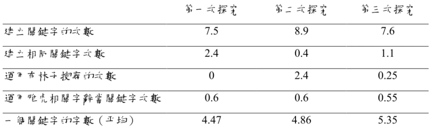表 4-3-1：學生三次探究關鍵字建立的各項參數變化  第一次探究  第二次探究  第三次探究  建立關鍵字的次數  7.5  8.9  7.6  建立相同關鍵字次數  2.4  0.4  1.1  運用布林子搜尋的次數  0  2.4  0.25  運用雅虎相關字辭當關鍵字次數  0.6  0.6  0.55  一個關鍵字的字數（平均）  4.47  4.86  5.35  1.關鍵字建立次數  學生在第二次探究建立的關鍵字次數比第一次探究時多，但在第三次又回到和第 一次探究的次數一樣。第三次探究建立關鍵