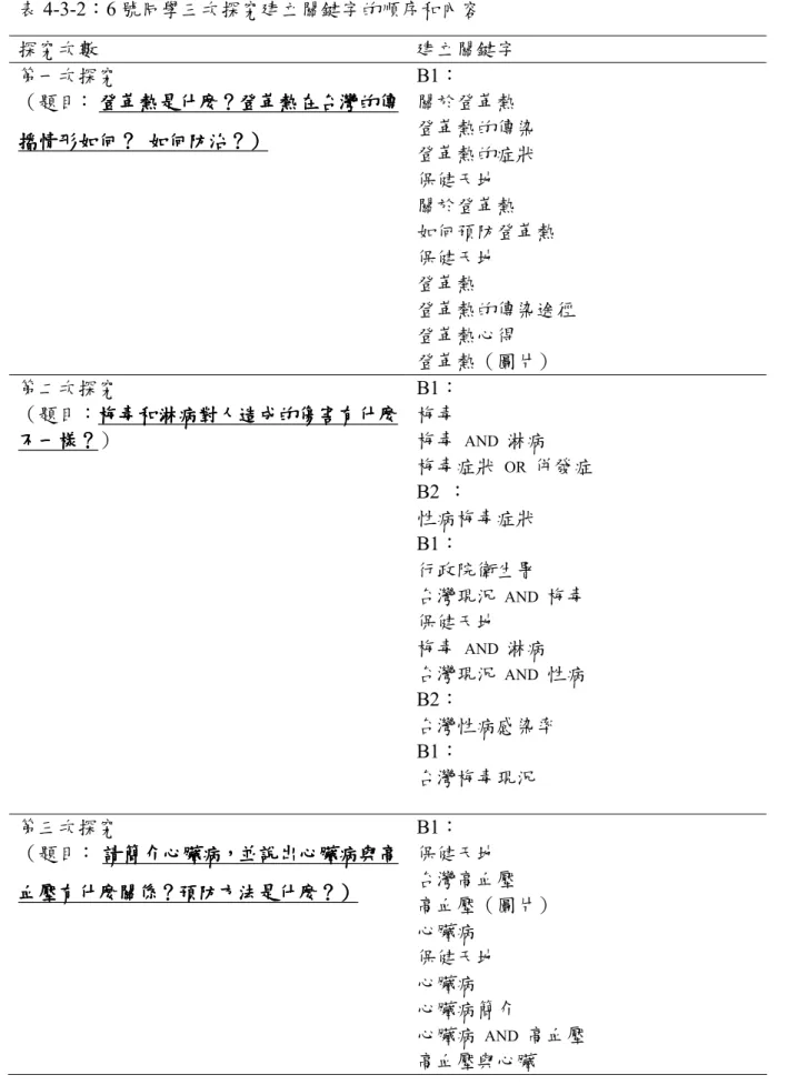 表 4-3-2：6 號同學三次探究建立關鍵字的順序和內容  探究次數  建立關鍵字  第一次探究  （題目： 登革熱是什麼登革熱是什麼登革熱是什麼 登革熱是什麼？？？ ？登革熱在台灣的傳登革熱在台灣的傳登革熱在台灣的傳登革熱在台灣的傳 播情形如何播情形如何播情形如何 播情形如何？？？ ？  如何防治如何防治如何防治 如何防治？）？）？） ？）  B1：  關於登革熱  登革熱的傳染  登革熱的症狀  保健天地  關於登革熱  如何預防登革熱  保健天地  登革熱  登革熱的傳染途徑  登革熱心得  登革熱（