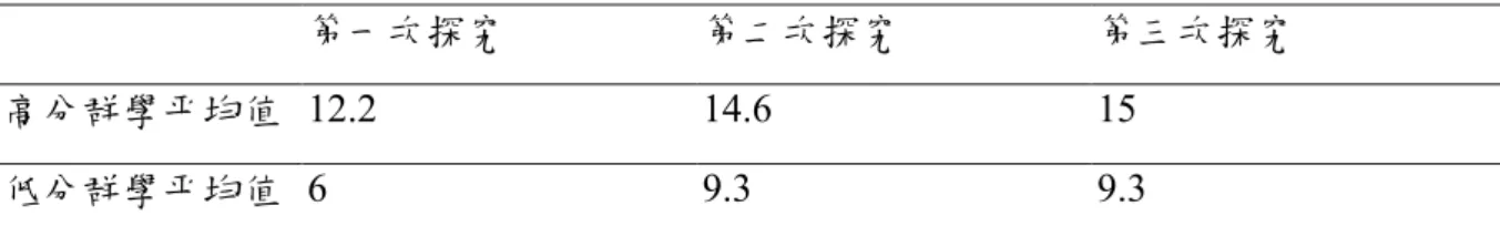 表 4-4-5：高低分群學生進入網頁數的平均值    第一次探究  第二次探究  第三次探究  高分群學平均值  12.2  14.6  15  低分群學平均值  6  9.3  9.3  表 4-4-6：4 位學生第一次探究進入網頁內容比較  3 號同學  4 號同學  2 號同學  7 號同學  作品層級  高分群  高分群  低分群  低分群  造訪相同 網頁次數  0 次  10 次  0 次  7 次  造訪網頁 數  15  23  5  8  造訪的網 頁內容  P1-腸病毒專區 P2-疾病管