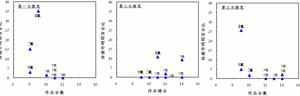 圖 4-4-4：三次探究中學生任務外時間和作品品質關係（座號下畫底線的學生代表是低分群的學生） 