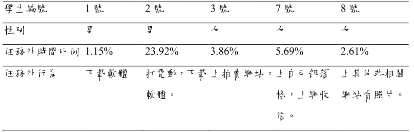 表 4-4-7：5 位有任務外行為學生的任務外行為比較  學生編號  1 號  2 號  3 號  7 號  8 號  性別  男  男  女  女  女  任務外時間比例  1.15%  23.92%  3.86%  5.69%  2.61%  任務外行為  下載軟體  打電動，下載 軟體。  上拍賣網站。 上自己部落格，上網收 信。  上其他非相關 網站看照片。  在圖 4-4-3 中發現到在第一次和第三次探究中，有花一定程度任務外時間的學生， 作品品質都較低，但是這一定程度的時間每個人都不一樣。在第二