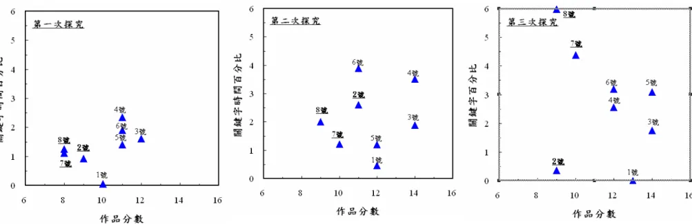 圖 4-4-5：  三次探究中學生建立關鍵字時間和作品品質關係（座號下畫底線的學生代表是低分群的學生） 