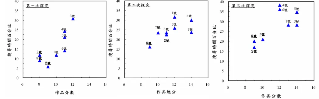 圖 4-4-6： 三次探究中學生搜尋時間和作品品質關係（座號下畫底線的學生代表是低分群的學生） 
