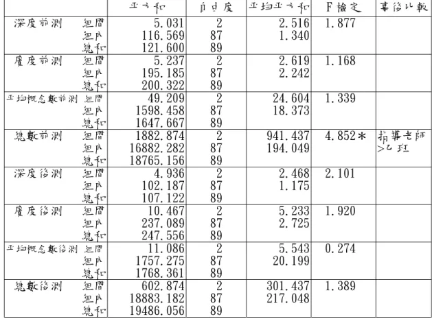 表 4-2-3 ㆔組有效體育教學概念之變異數分析摘要表  平方和  自由度  平均平方和  F 檢定  事後比較  深度前測   組間  5.031   2  2.516  1.877              組內   116.569 87  1.340             總和 121.600  89  廣度前測   組間 5.237  2  2.619  1.168              組內 195.185  87  2.242             總和 200.322  89  平均概