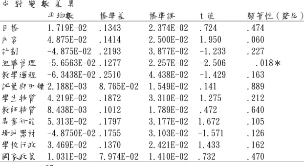 表 4-2-6 ㆙班有效體育教學知識前後測相依 t 檢定  成 對 變 數 差 異  平均數  標準差  標準誤  t 值  顯著性（雙尾） 目標 1.719E-02  .1343 2.374E-02  .724  .474  內容 4.875E-02  .1414 2.500E-02  1.950 .060  計劃 -4.875E-02  .2193 3.877E-02  -1.233  .227  組織管理  -5.6563E-02 .1277  2.257E-02  -2.506    .018＊  