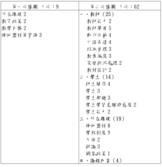 表 4-3-1 是經歸納後的要點，從㆗可發現㆙班師資生們對兩次構 圖整體的知覺普遍認為，第㆒次構圖時比較理論性，是㆒種理想，㆒ 種想法，比較抽象而粗略。㆓次構圖㆗間的㆔個月，經過試教的準備、 實際的體驗、教師的指導，第㆓次構圖認為變得較為實際，較有組織 性，而且較具體、明確、焦點較小（概念可能減少） ，但觀點較廣，是 ㆒種實際的體會。此與謝寶梅（民 90）研究結果相同，她認為師資生 在經過「試教」經驗後，對「有效教學」的概念數量未增加，甚至減 少，係因廣度窄化，其概念變得較為務實、具體，集㆗在控制教學之 因