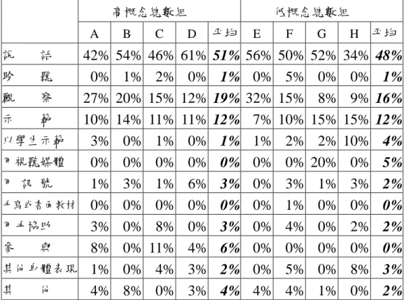 表 4-4-3 高低概念組師資生教學行為方式百分比分析表          高概念總數組          低概念總數組          A B C D  平均  E F G H  平均  說    話  42% 54% 46% 61% 51%  56% 50% 52% 34% 48%  聆    聽  0% 1% 2% 0% 1%  0% 5% 0% 0% 1%  觀    察  27% 20% 15% 12% 19%  32% 15%  8%  9% 16%  示    範  10% 14% 11% 
