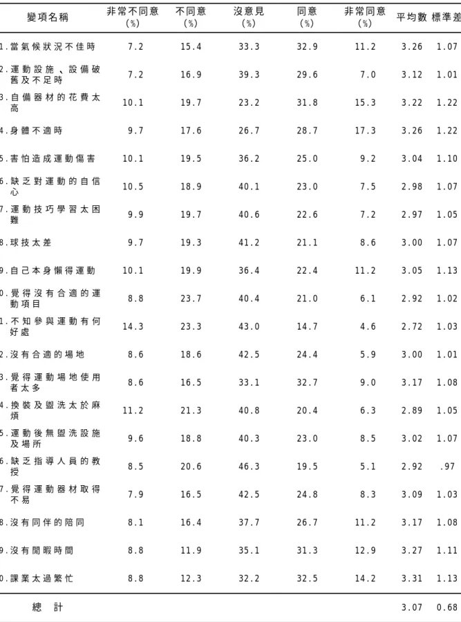 表 4-9 研究對象運動阻礙因素之得分分布  變 項 名 稱   非 常 不 同 意   （ %）   不 同 意  （ %）   沒 意 見  （ %）   同 意   （ %）   非 常 同 意  （ %）   平 均 數   標 準 差 0 1 
