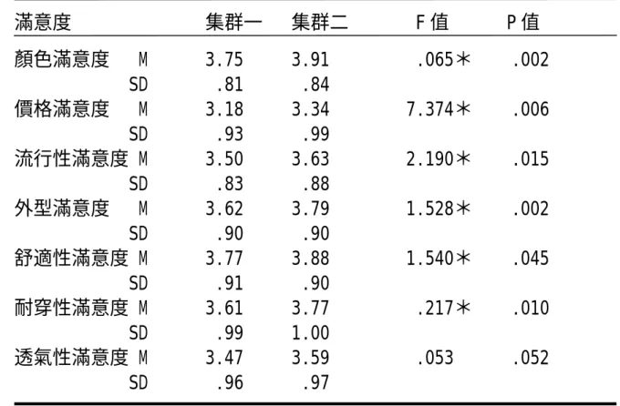 表 4-11  不同生活型態高中職學生在運動鞋滿意度上之差異分析摘要表  滿意度              集群一   集群二       F 值      P 值  顏色滿意度   M      3.75     3.91         .065＊    .002                SD       .81      .84  價格滿意度   M      3.18     3.34        7.374＊    .006              SD       .93      .