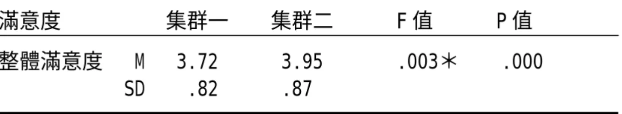 表 4-12 不同生活型態高中職學生在運動鞋滿意度上之  差異分析摘要表  滿意度          集群一    集群二      F 值      P 值  整體滿意度   M   3.72      3.95       .003＊    .000              SD    .82      .87  ＊p＜.05  由平均數的資料顯示出，集群二「流行時尚群」之高中職學生在運動 鞋屬性滿意度之平均值皆高於集群一「深思熟慮群」 ，由此可知，屬於流行 時尚群之學生對滿意度的要求標準較低，其原因