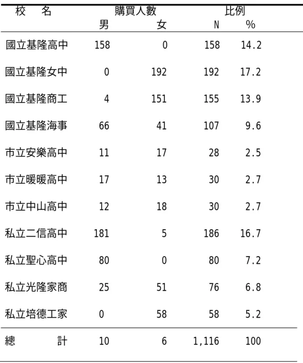 表 4-1 基隆地區高中職學生購買運動鞋之學生數量統計表      校   名            購買人數             比例        男         女         N     ％  國立基隆高中     158          0       158    14.2  國立基隆女中       0        192       192    17.2  國立基隆商工       4        151       155    13.9  國立基隆海事      66