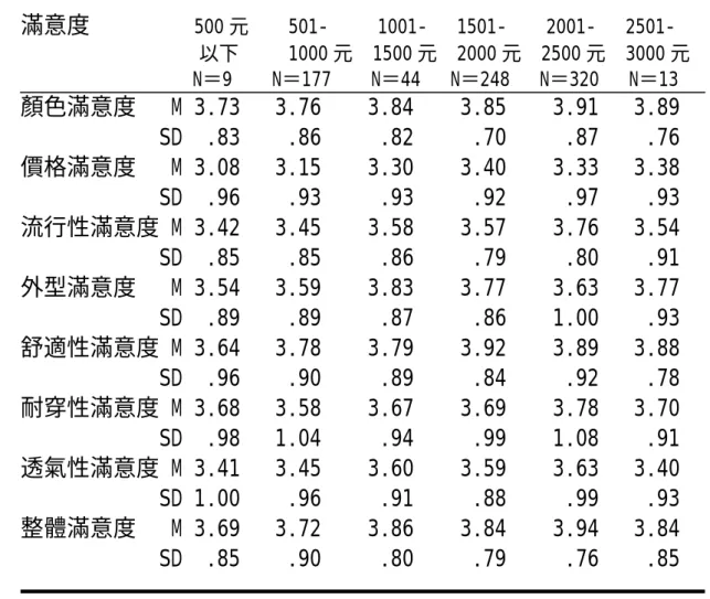 表 4-17 零用錢不同高中職學生在運動鞋滿意度上之差異分析摘要表  滿意度          500 元    501-     1001-   1501-    2001-   2501-  以下     1000 元  1500 元  2000 元  2500 元  3000 元                        N＝9    N＝177    N＝44   N＝248   N＝320   N＝13  顏色滿意度   M 3.73   3.76    3.84    3.85    3.9