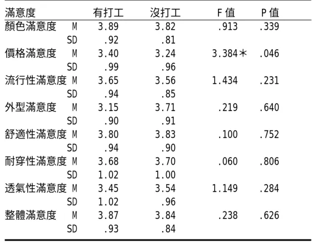 表 4-18 課後是否打工高中職學生在運動鞋滿意度上之  差異分析摘要表  滿意度           有打工     沒打工       F 值     P 值  顏色滿意度   M    3.89       3.82        .913    .339              SD     .92        .81  價格滿意度   M    3.40       3.24       3.384＊  .046                 SD     .99        .96   