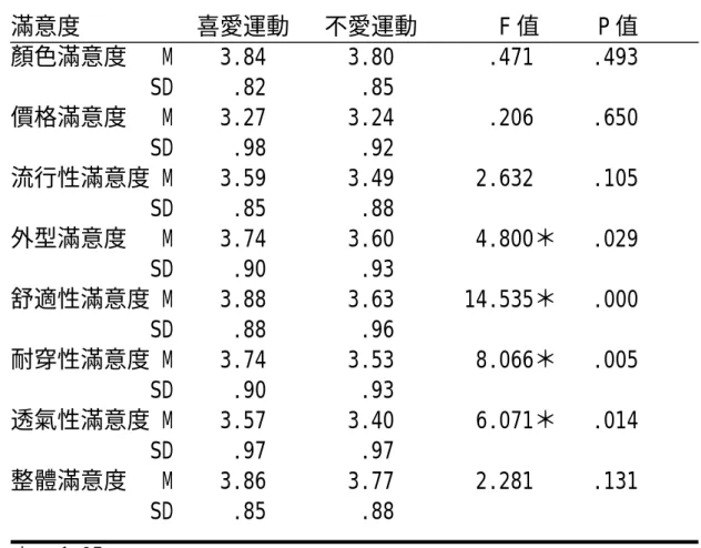 表 4-19  喜愛運動與否高中職學生在運動鞋滿意度上之  差異分析摘要表  滿意度          喜愛運動   不愛運動       F 值     P 值  顏色滿意度   M    3.84       3.80        .471     .493              SD     .82        .85  價格滿意度   M    3.27       3.24        .206     .650              SD     .98        .92  流