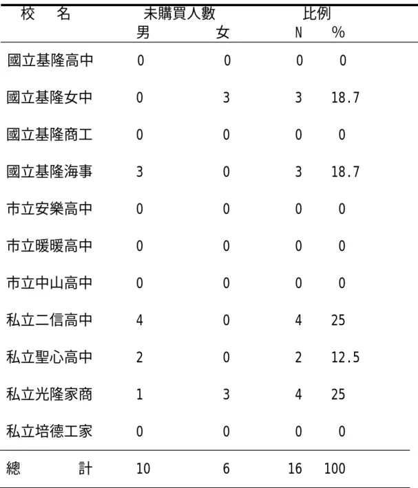 表 4-2 基隆地區高中職學生未購買運動鞋之學生數量統計表      校   名          未購買人數            比例        男         女         N    ％  國立基隆高中      0           0         0     0  國立基隆女中      0           3         3    18.7  國立基隆商工      0           0         0     0  國立基隆海事      3       