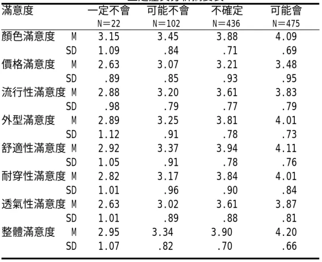 表 4-22 不同介紹他人購買相同運動鞋之高中職學生在運動鞋滿意度  上之差異分析摘要表  滿意度          一定不會   可能不會    不確定     可能會                          N＝22       N＝102       N＝436       N＝475    顏色滿意度   M    3.15       3.45       3.88       4.09              SD    1.09        .84        .71     