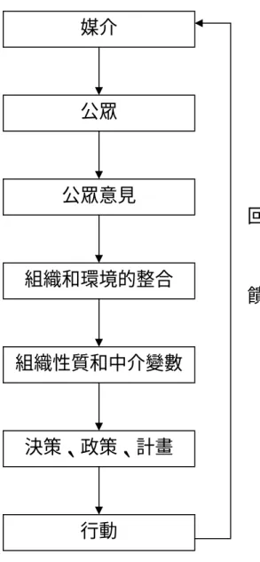 圖 2-4  組織中公共關係的流程 
