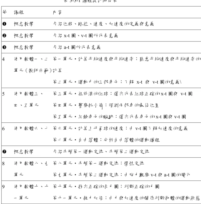 表 3-3-1 課程設計時間表  一、課程設計簡述  每個單元設計都會有五個步驟：提問、預測、模擬、結論、應用。如第二單 元所示，第一步驟是播放動畫了解問題，第二步驟要求學生預測答案，並將答案 寫在學習單上，第三步驟為觀賞動畫，學生可藉此檢測在第二步驟時所預測的答 案，第四步驟歸納結論，第五步驟通常為應用的問題，學生必須應用第四步驟所 得到的結論來解決新問題（詳見附錄 B）。 節  課程 內容 n  概念教學  介紹位移、路徑、速度、加速度的定義與意義 o  概念教學 介紹x-t 圖、v-t 圖所代表意義 