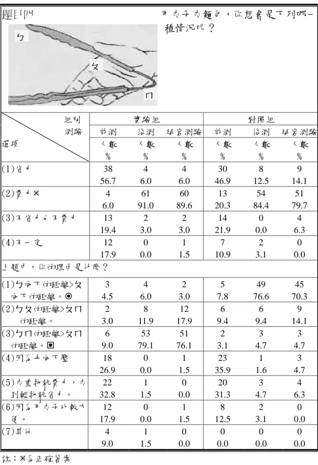 表 15 題四選答分布  註：Ú為正確答案  為對照組正確答案  為實驗組正確答案  目題目四                                                用夾子夾麵包，你想會是下列哪一種情況呢？ 實驗組 對照組 前測 後測  延宕測驗前測  後測  延宕測驗組別               測驗 選項 人數 % 人數 % 人數 % 人數 % 人數 % 人數 % (1)省力 38 56.7 4 6.0 4 6.0 30 46.9 8 12.5 9 14.1 (2)費力Ú