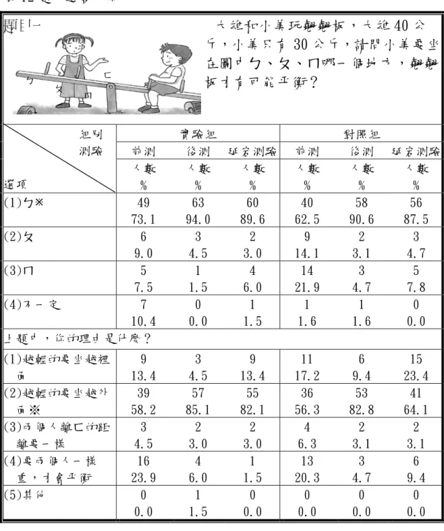 表 12 題一選答分佈  註： ※為正確答案 A、選答分析  由表 12 可發現：  1.  實驗組與對照組在前測中分別有 73.1%以及 62.5%的學生可判斷出小 美的位置。而兩組在接受不同教材內容之後皆有高過 90%的學生選擇 正確，延宕測驗中答對率也有 87.5%以上。 題目一                                              大雄和小美玩翹翹板，大雄 40 公 斤，小美只有 30 公斤，請問小美要坐在圖中ㄅ、ㄆ、ㄇ哪一個地方，翹翹板才有可能平衡？ 實驗組 對