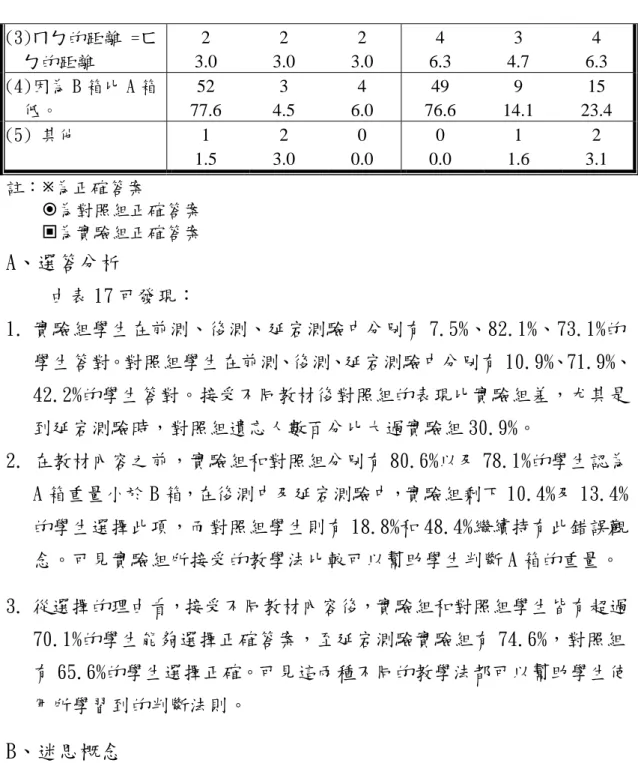 表 17 題六選答分佈 (接前頁)  註：Ú為正確答案  為對照組正確答案  為實驗組正確答案 A、選答分析  由表 17 可發現：  1. 實驗組學生在前測、後測、延宕測驗中分別有 7.5%、82.1%、73.1%的 學生答對。對照組學生在前測、後測、延宕測驗中分別有 10.9%、71.9%、 42.2%的學生答對。接受不同教材後對照組的表現比實驗組差，尤其是 到延宕測驗時，對照組遺忘人數百分比大過實驗組 30.9%。  2