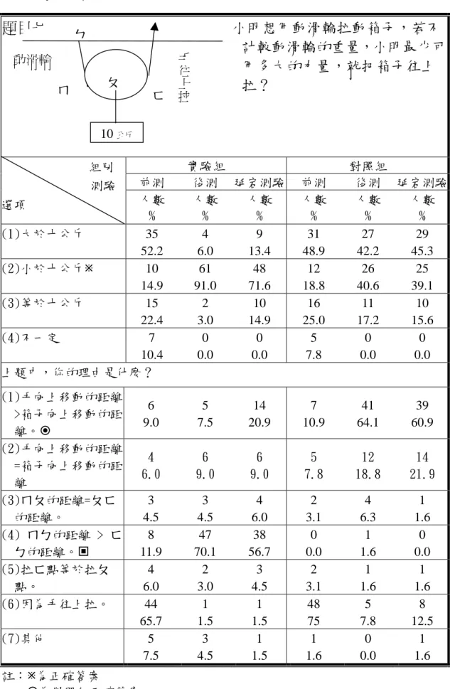 表 18 題七選答分布  註：Ú為正確答案  為對照組正確答案  為實驗組正確答案  目題目七                                                  小明想用動滑輪拉動箱子，若不 計較動滑輪的重量，小明最少可用多大的力量，就把箱子往上拉？ 實驗組 對照組 前測 後測  延宕測驗前測 後測  延宕測驗組別               測驗 選項 人數 % 人數 % 人數 % 人數 % 人數 % 人數 % (1)大於十公斤 35 52.2 4 6.0 9 13.4