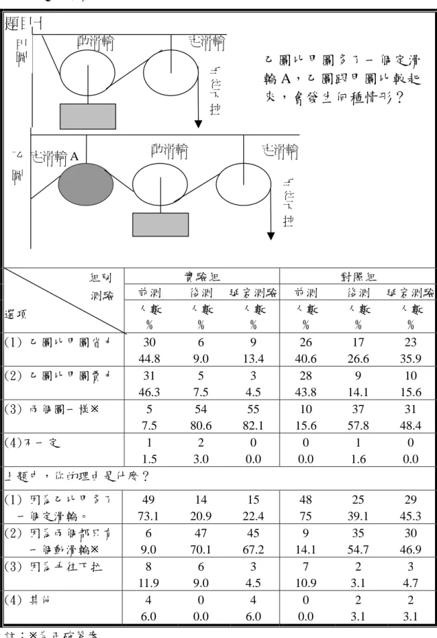 表 21 題十選答分布  註：Ú為正確答案 目題目十                                                                          乙圖比甲圖多了一個定滑輪 A，乙圖跟甲圖比較起來，會發生何種情形？ 實驗組 對照組 前測 後測  延宕測驗前測  後測  延宕測驗組別               測驗 選項 人數 % 人數 % 人數 % 人數 % 人數 % 人數 % (1) 乙圖比甲圖省力 30 44.8 6 9.0 9 13.4 26 40