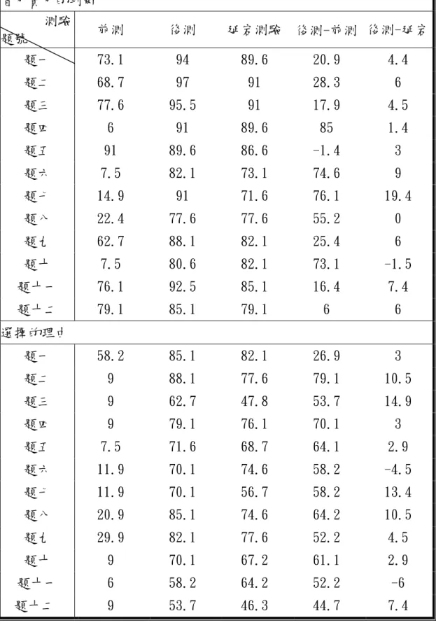 表 25 實驗組各題在三次測驗中答對比率之比較  省力費力的判斷        測驗  題號  前測  後測  延宕測驗 後測-前測  後測-延宕 題一  73.1  94  89.6  20.9  4.4  題二  68.7  97  91  28.3  6  題三  77.6  95.5  91  17.9  4.5  題四  6  91  89.6  85  1.4  題五  91  89.6  86.6  -1.4  3  題六  7.5  82.1  73.1  74.6  9  題七  14.9