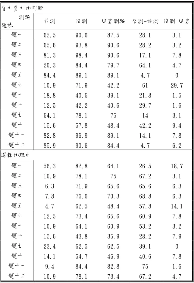 表 26 對照組各題在三次測驗中答對比率之比較  省力費力的判斷       測驗  題號  前測  後測  延宕測驗 後測-前測  後測-延宕 題一  62.5  90.6  87.5  28.1  3.1  題二  65.6  93.8  90.6  28.2  3.2  題三  81.3  98.4  90.6  17.1  7.8  題四  20.3  84.4  79.7  64.1  4.7  題五  84.4  89.1  89.1  4.7  0  題六  10.9  71.9  42.2 