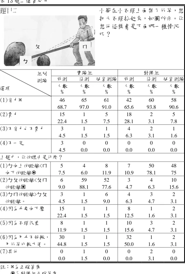 表 13 題二選答分布  目題目二                                                    小華在小石頭上面架了竹竿，想 把大石頭抬起來，如圖所示。你 想他這樣會是下面哪一種情況 呢？  實驗組  對照組  前測  後測  延宕測驗 前測  後測  延宕測驗組別                測驗  選項  人數  %  人數 %  人數 %  人數 %  人數 %  人數 %  (1)省力Ú  46  68.7  65  97.0  61  91.0  42 