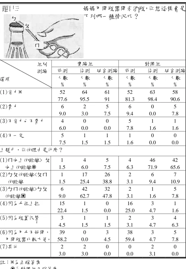 表 14 題三選答分布  註：Ú為正確答案  為對照組正確答案  為實驗組正確答案  題目三                                        媽媽用開瓶器開米酒瓶，你想這樣會是下列哪一種情況呢？ 實驗組 對照組 前測 後測  延宕測驗前測  後測  延宕測驗組別               測驗 選項 人數 % 人數 % 人數 % 人數 % 人數 % 人數 % (1)省力Ú 52 77.6 64 95.5 61 91 52 81.3 63 98.4 58 90.6 (2)費