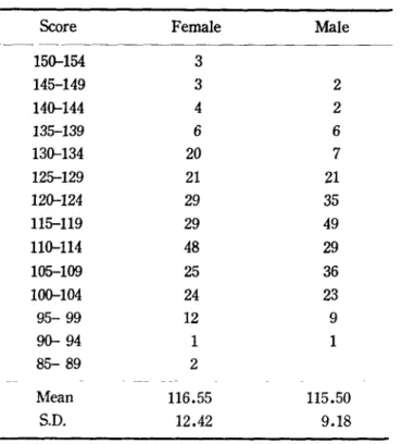 Table 2. Distribution of CSCT Sco res.