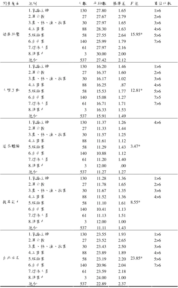 表 4-8  不同職業中老年人在參與動機之變異數分析表  因素層面  組別  人數  平均數  標準差  F 值  事後比較  1.家庭主婦  130  27.80  1.65  1>6  2.軍公教  27  27.67  2.79  2>6  3.農、林、漁、牧業  30  27.97  1.65  3>6  4.工商業  88  28.30  1.63  4>6  5.服務業  58  27.55  2.64  5>6  6.自由業  140  25.99  1.79  