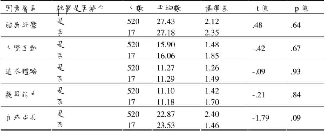 表 4-12    不同就醫是否減少中老年人在參與動機之 t 考驗分析表  因素層面  就醫是否減少  人數  平均數  標準差  t 值    p 值  是  520  27.43  2.12  健康紓壓  否  17  27.18  2.35  .48  .64  是  520  15.90  1.48  人際互動  否  17  16.06  1.85  -.42  .67  是  520  11.27  1.26  追求體驗  否  17  11.29  1.49  -.09  .93  是  52