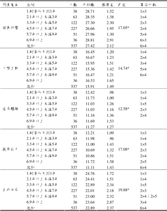 表 4-14  不同運動資歷中老年人在參與動機之變異數分析表  因素層面  組別  人數  平均數  標準差  F 值  事後比較  1.剛參加不到1年  38  28.71  1.52  1>3  2.1年以上未滿3年  63  28.35  1.38  1>4  3.3年以上未滿5年  122  27.30  2.30  2>3  4.5年以上未滿7年  227  26.66  1.95  2>4  5.7年以上未滿9年  51  27.96  1.30  5>4  6.9